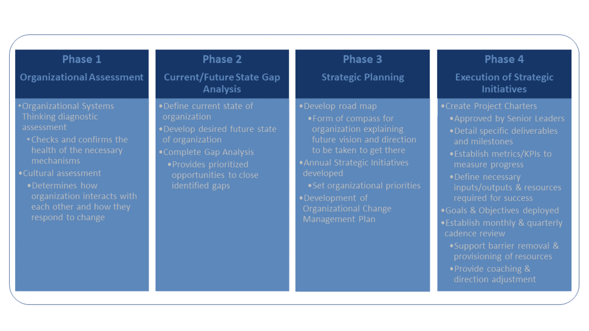 Diagram showing phases: 1) Organizational Assessment 2) Current/future State Gap Analysis 3) Strategic Planning 4) Execution of Stratigic Initiatives 